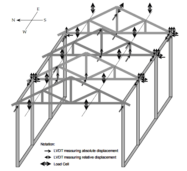 Roof testing