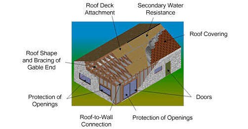 wind mitigation