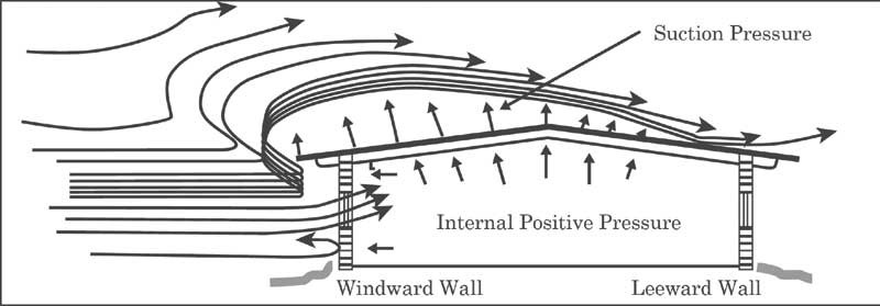 wind mitigation