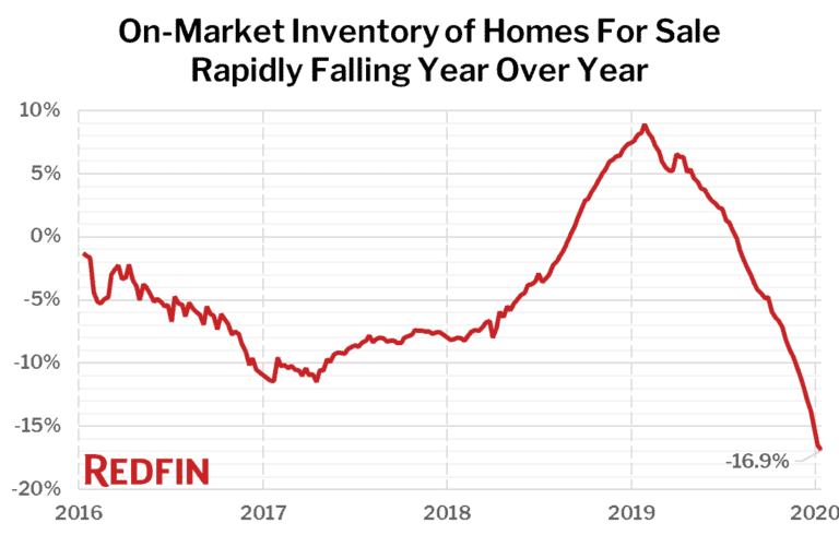 Real Estate Sales