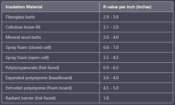 Insulation